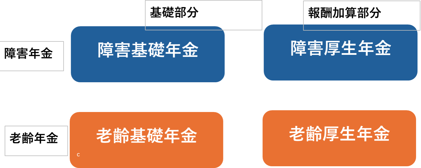 老齢年金と障害年金の説明図